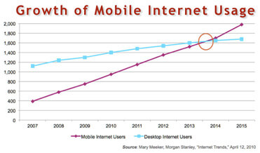 mobile-internet-usage Online Marketing Essentials for an Effective Web Marketing Plan