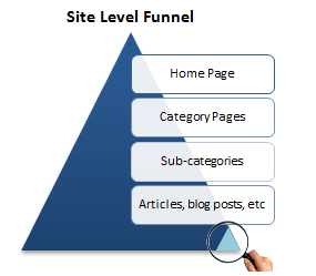 site-level-funnel How to Make a Website?