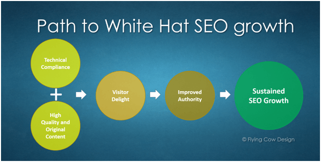 white-hat-seo-process What is White Hat SEO?