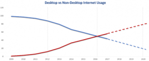 desktop-vs-mobile-internet-usage-300x123 Mobile Device Compatibility Services